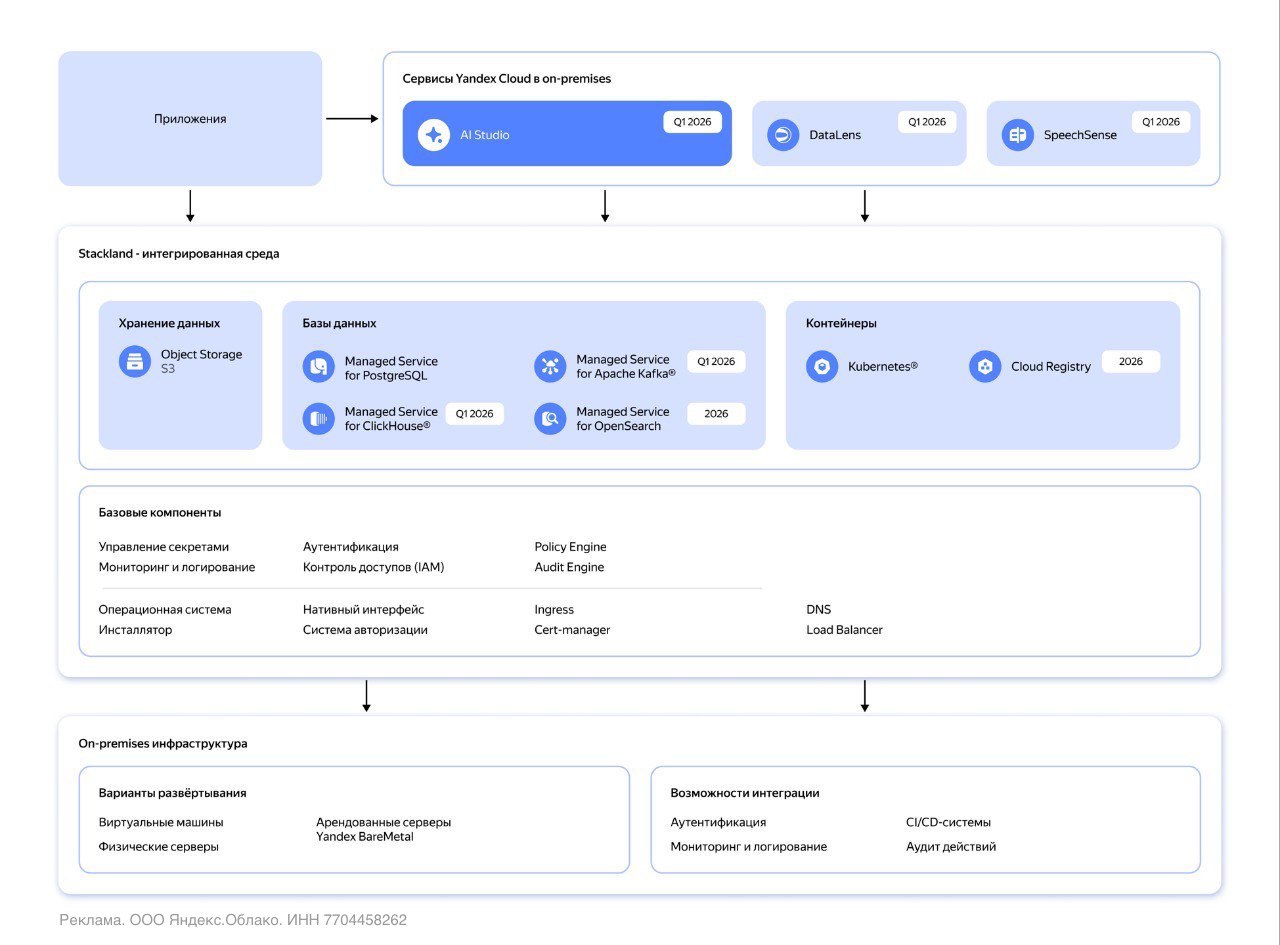Компании всё чаще внедряют искусственный интеллект но не у всех есть подходящая инфраструктура Stackland от Yandex B2B Tech создана именно для таких задач Платформа позволяет развернуть готовую среду для работы с ИИ прямо в локальном окружении от хранения данных до средств управления GPU ресурсами и высокопроизводительных сетей Всё преднастроено контейнерный оркестратор объектное хранилище базы данных в том числе векторные а также поддержка Yandex AI Studio для разработки и интеграции моделей Stackland работает на любых серверах собственных арендованных или виртуальных Stackland объединяет гибкость облака и контроль локальной инфраструктуры помогая бизнесу создавать ИИ приложения быстрее и безопаснее Релиз запланирован на первый квартал 2026 года Уже сейчас разработчики проводят демонстрации и консультируют про функциональные особенности