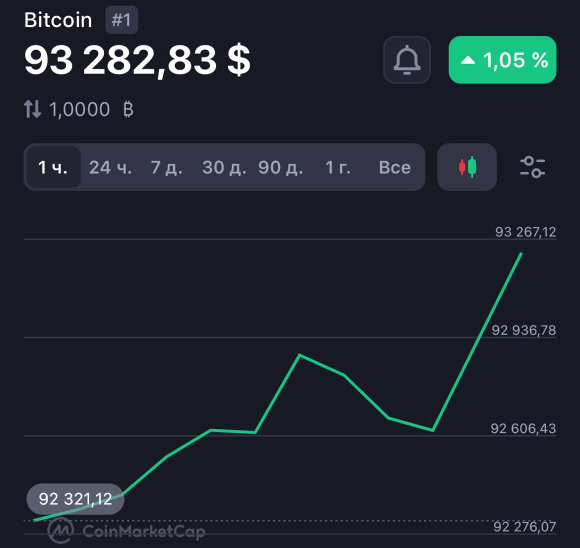 Биткоин вновь преодолел отметку в $93 000 и продолжает расти       О КРИПТЕ