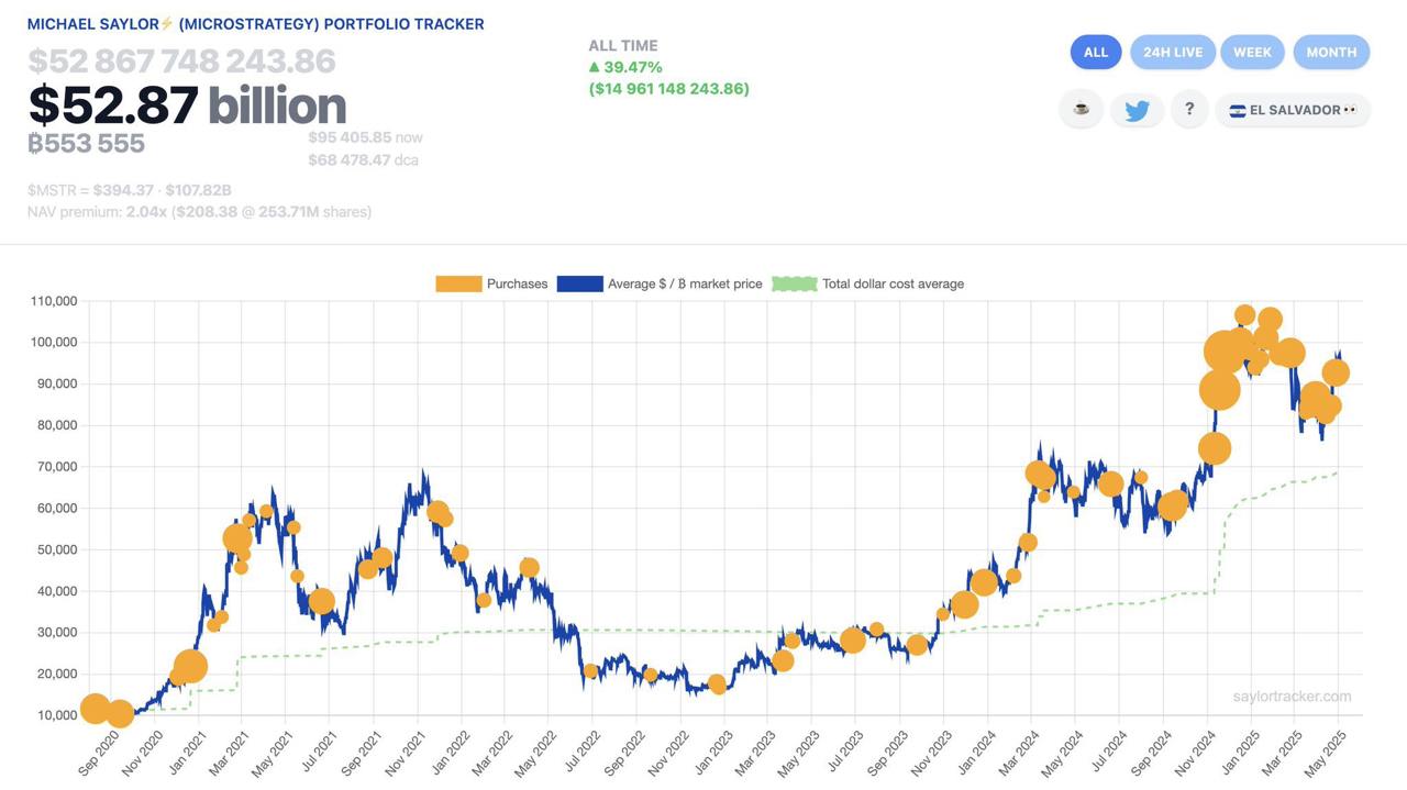 Майкл Сэйлор снова намекает на покупку BTC компанией Strategy.