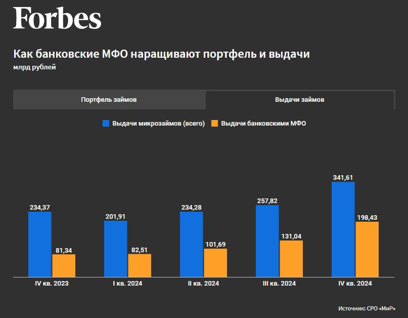 Банковские МФО в текущем году могут занять половину рынка микрозаймов.    В IV кв. 2024 года портфель займов МФО, принадлежащих банкам, вырос на 26% — до 205 млрд рублей, а за год — сразу на 77%.    Банковские МФО обеспечили значительную долю прироста общерыночного портфеля микрозаймов — в 2024 году он вырос на 38%, до 458,6 млрд рублей.    При этом портфель займов классических МФО за IV кв. 2024 года увеличился всего на 4%, за год — на 17%.  Кроме того, в общей структуре независимые коммерческие МФО увеличили выдачи в октябре-декабре лишь на 13% против роста на 51% у банковских микрокредитных организаций.   Сейчас на долю последних приходится уже 58% от общего объема, хотя на начало 2024 года речь шла о 34%.    ProБанки