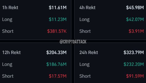 #BTC За последние 24 часа ликвидировано контрактов на ~323,79 млн $, из которых лонги ликвидированы на ~232,20 млн $, а шорты на ~91,59 млн $.