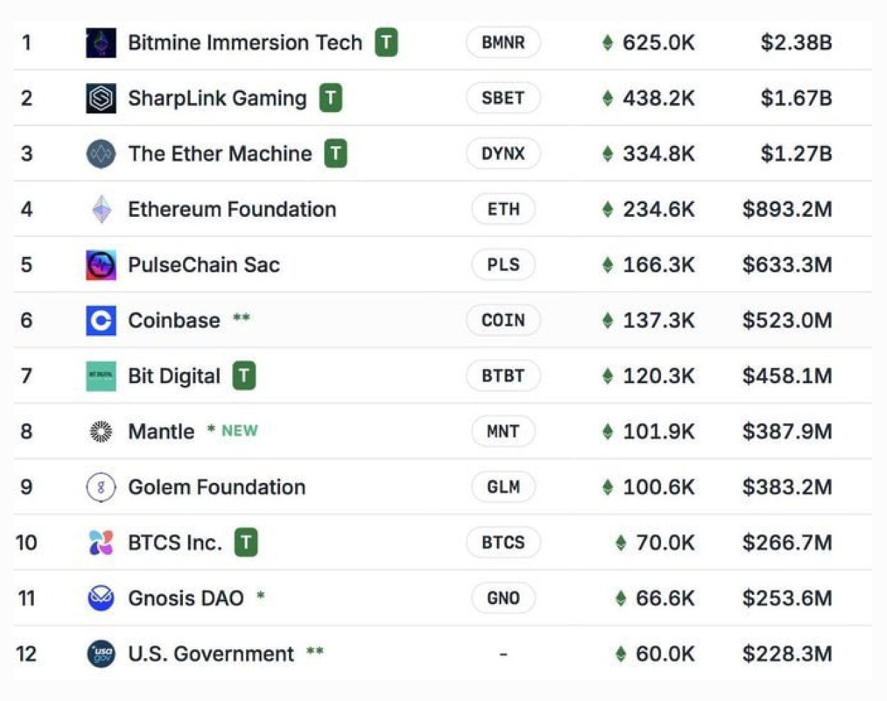 Ethereum Foundation опустились на 4 место среди всех Ethereum-ходлеров. Компания The Ether Machine докупила сегодня 15 000 ETH на сумму почти $57 млн, доведя свои резервы до 334 757 ETH.