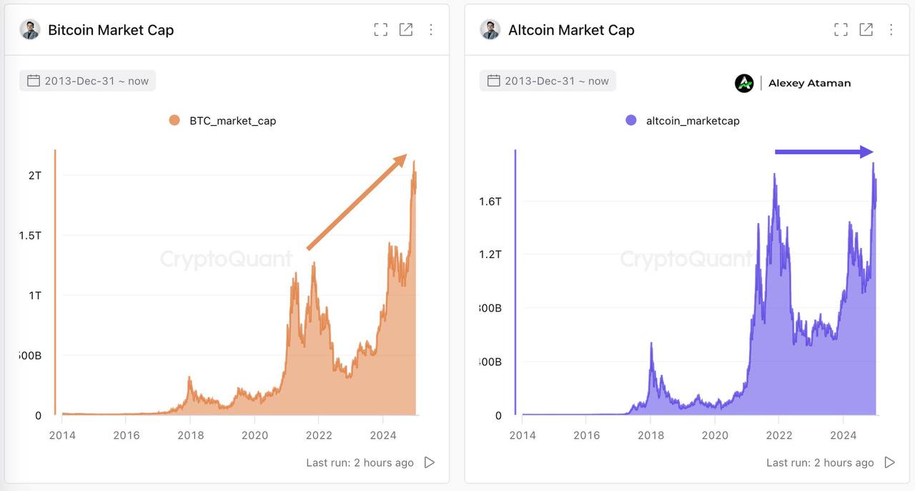 CEO CQ: Рынки альткоинов в настоящее время представляют собой PvP-игру с нулевой суммой  В то время как #BTC удвоил свою рыночную капитализацию, капитализация альткоинов все еще находится ниже предыдущего ATH, вращаясь между собой без притока капитала.  Выживут лишь некоторые альткоины с сильными сценариями использования и нарративами.    Ataman     OKX     Чат   Circle 1%