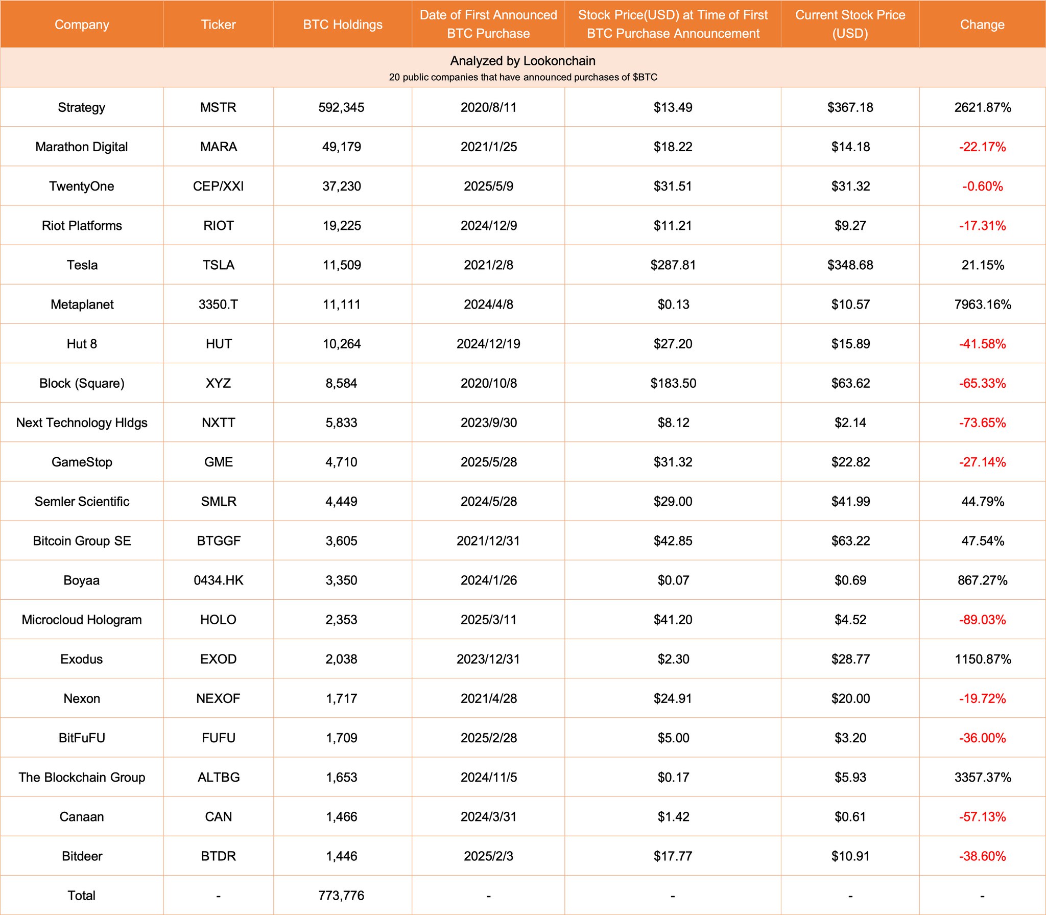 Lookonchain  Twitter   Здесь перечислены 20 публичных компаний, которые объявили о покупке $BTC.  Вместе они в настоящее время владеют 773,776 $BTC  81,45 млрд долларов .  С момента их объявлений, акции 8 компаний выросли в цене, тогда как у 12 произошло снижение.  Особенно заметен рост акций Metaplanet, который составил 7,963% с момента объявления о покупке $BTC 8 апреля 2024 года.       Торгуем на Bybit   Торгуем на BingX   Pro Energy