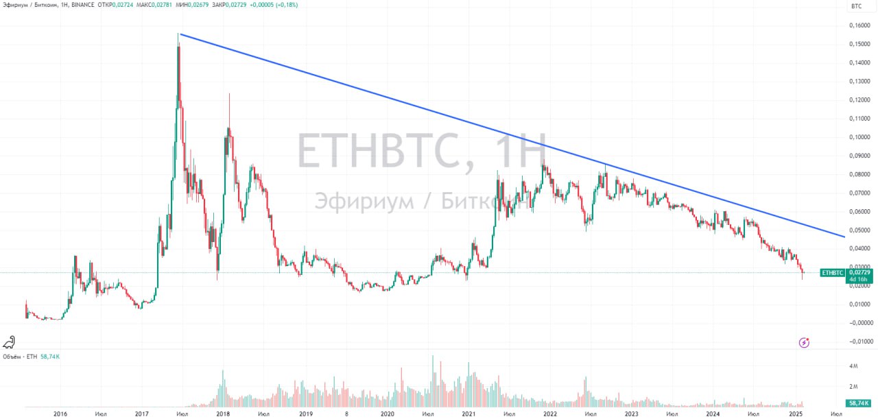 Bitwise: Ethereum находится в одной из самых недооценённых зон за годы  По данным Bitwise, Ethereum  ETH  сейчас переживает глубокую недооценку, уступая Bitcoin с конца 2022 года. Курс ETH/BTC упал на 47% за год, а 1 ETH сейчас стоит 0,027 BTC.  Среди причин слабости ETH — рост интереса к мемкойнам, токенизации реальных активов и ИИ, которые используют более дешёвые сети. Также Layer 2-решения, разгружая основную сеть Ethereum, уменьшают его прямую ценность.   ‍  Но есть шанс на разворот: ETH традиционно показывал рост в феврале в семи из восьми последних лет. Сейчас BTC лишь на 11% ниже своего пика, тогда как Ethereum торгуется на 46% ниже исторического максимума.  Кроме того, инвесторы явно отдают предпочтение Bitcoin: в BTC-ETF сосредоточено $115 млрд, что составляет 5,9% от его капитализации. В ETH-ETF — всего $10,15 млрд  3,1% .    #новости_рынок