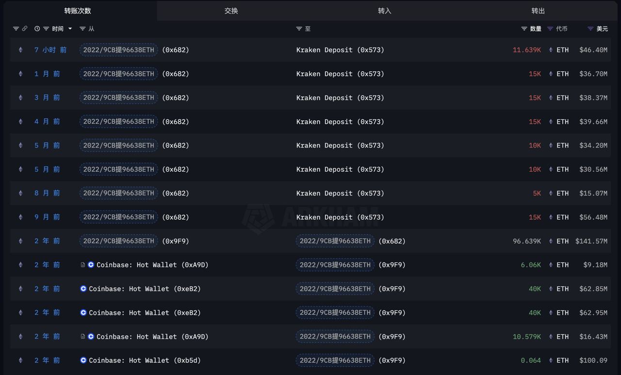 ETH-кит завершил продажу монет  Он купил 96 638.9 ETH в 2022 году по курсу $1 567 и продал их в период с марта по декабрь по среднему курсу $3 078.  Прибыль составила $146 млн — почти х2.           — ставь реакцию для поддержки канала