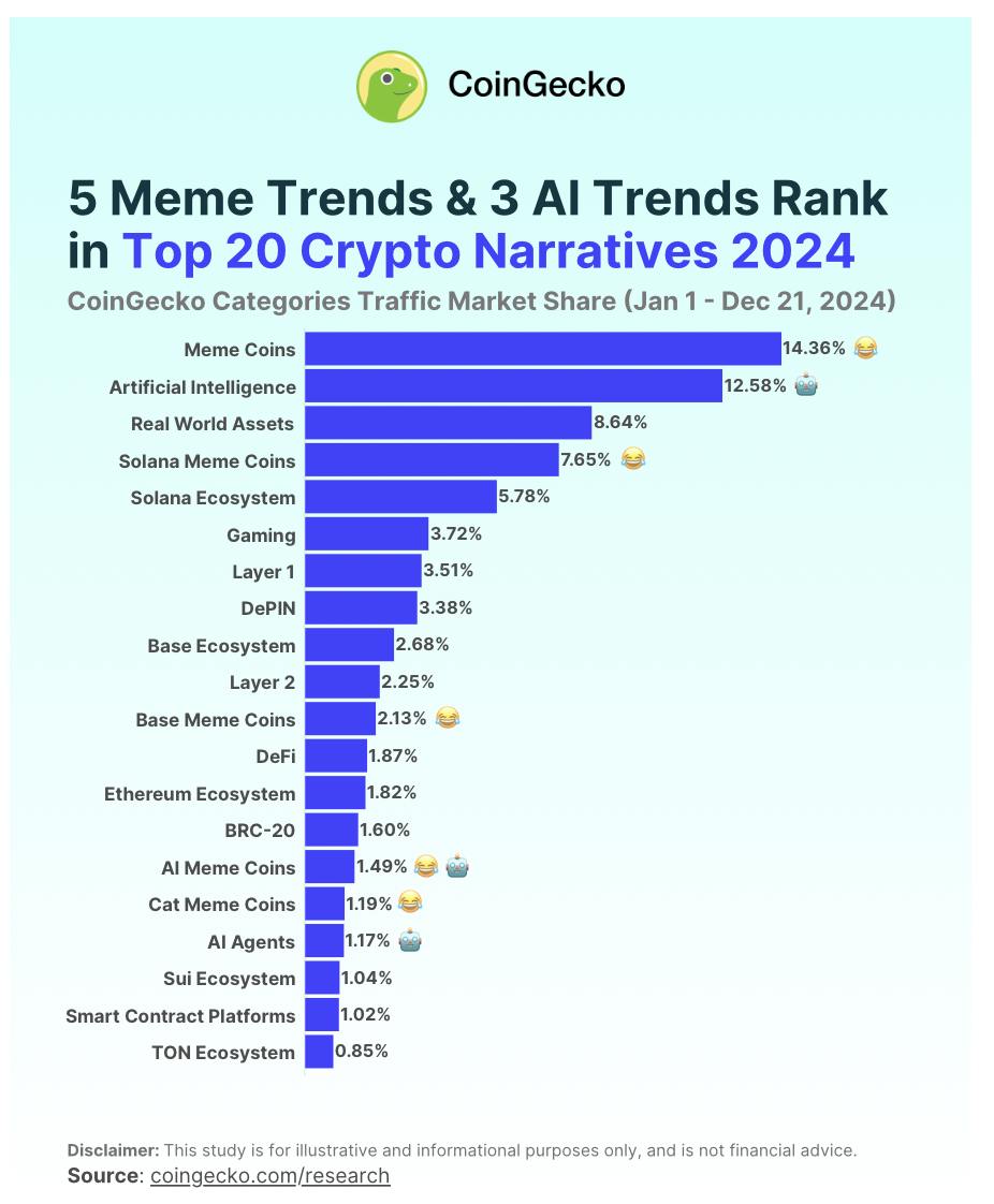 Согласно недавнему анализу CoinGecko, мемкоины стали доминировать в криптонарративе в 2024 году и заняли 14,36% мирового внимания.   Мемкоины: заняли 1-е место с 14,36%, за ними идут мемкоины Solana на 4-м месте  7,65% , мемкоины Base на 11-м  2,13% , AI-мемкоины на 15-м  1,49%  и мемкоины с кошками на 16-м  1,19%     Искусственный интеллект: 2-е место с 12,58%, AI-агенты составили 1,17% интереса.    Реальные активы: 3-е место с 8,64%  Монеты мемов Solana: 5-е место с 5,78%, что отражает высокий интерес инвесторов к экосистеме и мемкоинам    Монеты мемов Base: 10-е место с 2,68%, что объясняется интересом к экосистеме и мемкоинам    Снижение интереса: игровые нарративы упали до 3,72%, что говорит о снижении интереса инвесторов по сравнению с предыдущими годами   Крипто ТВ