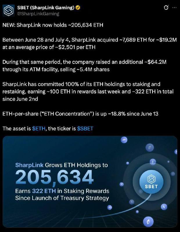 Компания SharpLink Gaming приобрела дополнительно 7689 ETH на сумму $19,2 миллиона. Теперь на счету крупнейшего держателя Ethereum среди всех публичных компаний находится 205,634 ETH, что эквивалентно $530 миллионов. Оставайтесь в курсе последних новостей вместе с