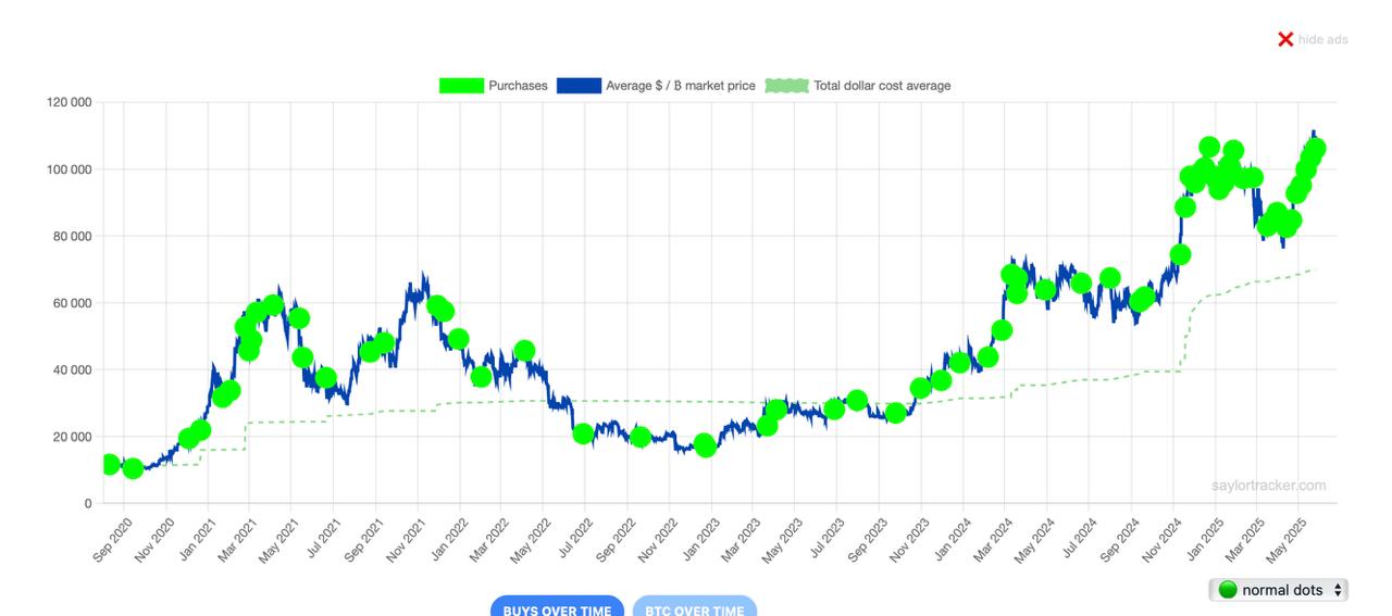 Сегодня Сейлор отчитался о покупке $BTC на $440 млн По не оф. данным Strategy ex. Microstrategy владеет битками на сумму $64+ млрд. Следить за портфолио онлайн тут: saylortracker.com Данные опираются на твиты, поэтому официальными назвать их нельзя.