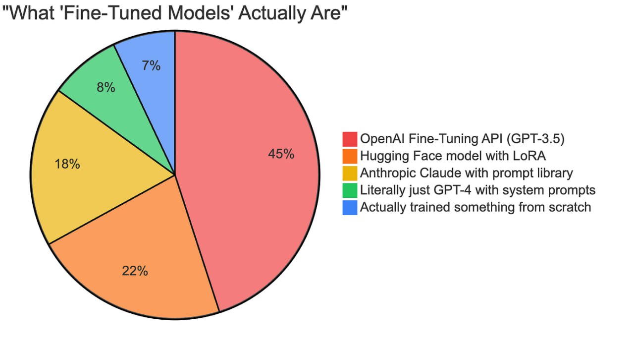 Большинство ИИ стартапов имитируют разработку Аналитические исследования показывают что около 73 стартапов позиционирующих себя как создателей искусственного интеллекта фактически не разрабатывают собственных моделей а применяют уже существующие коммерческие инструменты например такие платформы как ChatGPT Claude и другие открытые решения Используют готовые технологии незначительно дорабатывая их и выдавая за оригинальные разработки Таким образом под громкими обещаниями нередко скрывается простая интеграция готовых решений через внешние API сервисы investing investing