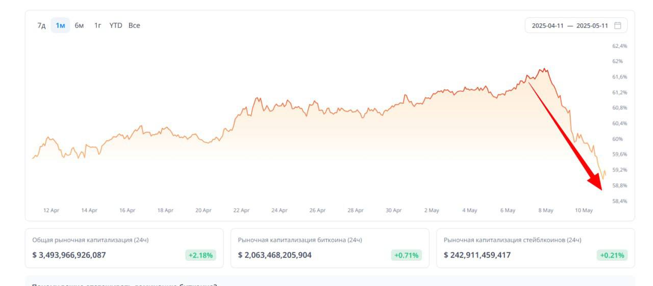 1. Доминация BTC - отступает, соответственно разогнали какие-то точечные пары. Для более лёгкой разгрузки. 2. Объём торгов падает 3. Фонда на данный момент будет литься на почве «неопределённости Украины» 4. Капитализация рынка крипты достигла локального хая и сильно перекуплена - 3.34 Трлн 5. Альта прибавила за эту неделю 20% к общей своей капитализации 6. ETF - с большей вероятностью начнёт неделю с оттоков.