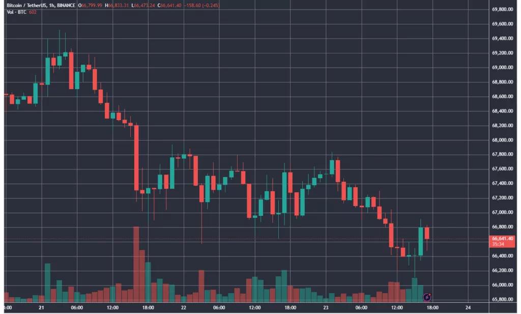 Аналитики Bernstein назвали прогноз в $200 000 за биткоин к концу 2025 года «осторожной оценкой»  Гаутам Чхугани отметил, что растущие госрасходы и долг США делают биткоин привлекательным для инвесторов. Также предложены альтернативы — акции MicroStrategy и майнинговых компаний.  Подробнее: cryptol.info/bernstein    Cryptol