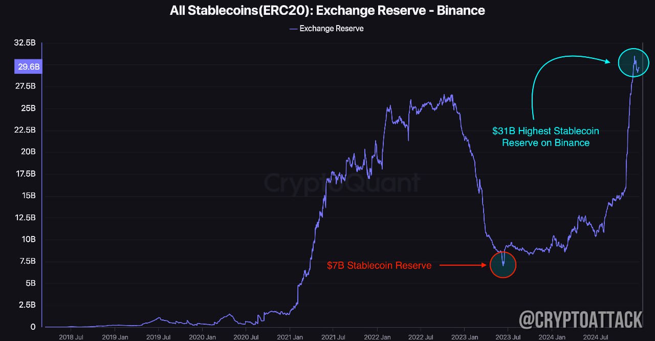 CQ: Binance достигла своего самого высокого объема резервов стейблкоинов - $31 млрд. Примечательно, что резервы стейблкоинов Binance составляли всего $7 млрд в июне 2023 года. Увеличение резервов стейблкоинов обычно свидетельствует о росте давления покупателей.