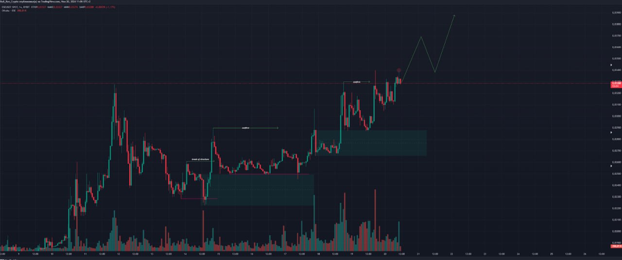$ESE летит вверх и захватывает топы Coinmarketcap   Недавно $ESE залистился на европейской бирже Bitpanda и показал уверенный рост. Думаю, есть все шансы словить пару иксов, учитывая репутацию биржи. Пользователи биржи преимущественно состоятельные европейские инвесторы, покупающие токены в долгосрок.  Последние монеты, которые залистились на Bitpanda, показали очень хороший рост  LVLY - 3.1x за 2 дня, FreeBNK - 14x, Unit0 - 13x, IO NET - 9x . У $ESE, на самом деле, потенциал в разы больше. Проект поддержал сильный сингапурский инфл, думаю, скоро будет памп.  Также токен попал в ТОП-2 токенов на Coinmarketcap, очень хороший показатель. Проект на хайпе, многие ловят фомо. Сейчас отличная точка входа, учитывая листинг и положительную динамику роста.    Свои токены я продолжаю держать, жду коррекцию чтобы добрать. Сумки разгружать еще рано, ждем больше новостей и иксы