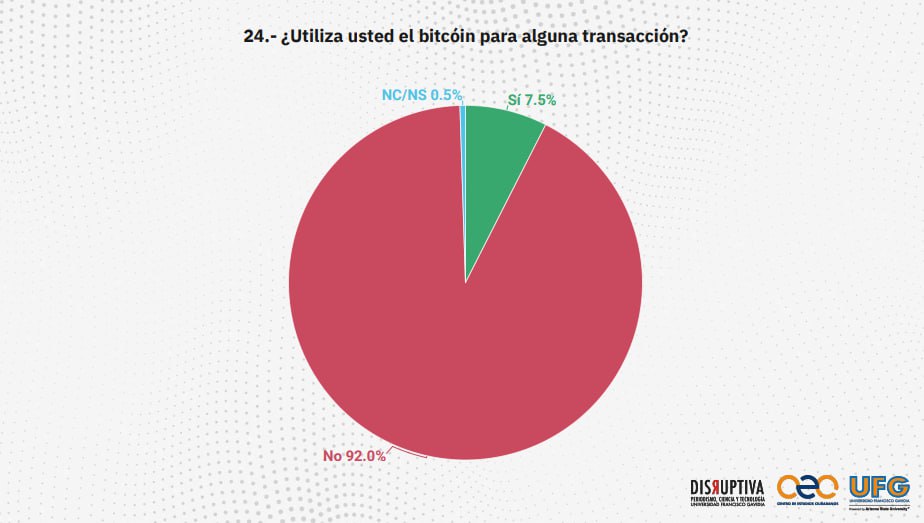 92% сальвадорцев не совершают биткоин-транзакции, следует из данных нового опроса, проведенного Университетом Франсиско Гавидия среди 1224 взрослых граждан страны.   Лишь 7,5% респондентов предпочитают использовать биткоин для передачи стоимости, а еще 0,5% предпочли не отвечать на вопрос.  Около 60% респондентов выразили поддержку президенту Наибу Букеле, однако лишь 1,3% считают, что биткоин должен стать «главной ставкой» на будущее страны. Подавляющее большинство респондентов заявили, что основное внимание следует уделять образованию и промышленности.  #Сальвадор #опрос