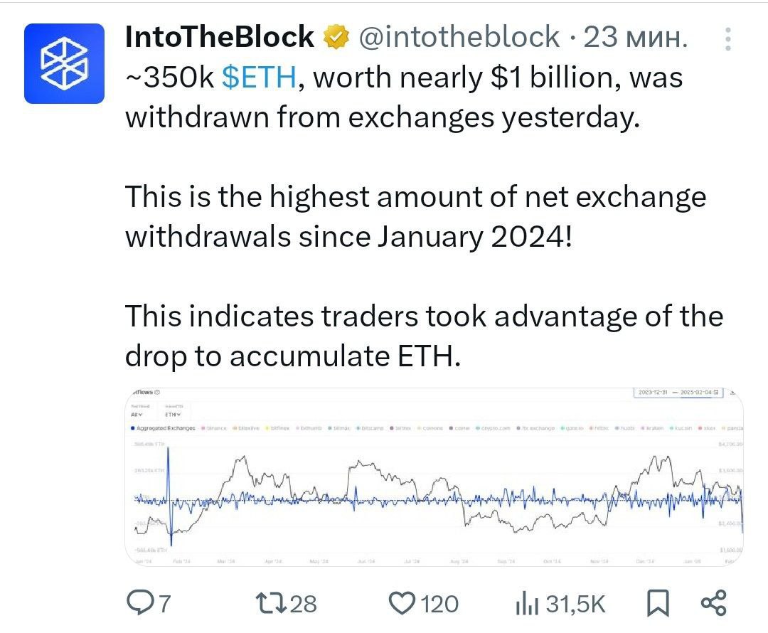 Вчера с бирж было выведено ~350 000 ETH на сумму почти 1 миллиард долларов!  Это самый высокий объем чистого вывода средств с бирж с января 2024 года  Таким образом, трейдеры воспользовались падением, чтобы накопить ETH.