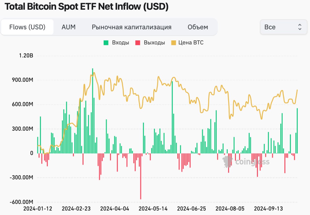 На фоне роста курса биткоина возобновился приток капитала в американские биржевые фонды  ETF  на базе биткоина. По результатам торговой сессии 14 октября группа спотовых ETF получила более $555 млн от инвесторов. Это крупнейшее значение с начала июня.  Спотовые ETF подразумевают фактическую покупку криптовалюты для обеспечения акций фонда или ее продажу при их погашении. Запуск в США таких ETF открыл возможность легально торговать биткоином в виде акций на обычных брокерских счетах, это спровоцировало приток капитала на рынок и стало одним из катализаторов роста цены биткоина в 2024 году.  Данные: Coinglass  Присоединяйтесь к форуму РБК-Крипто