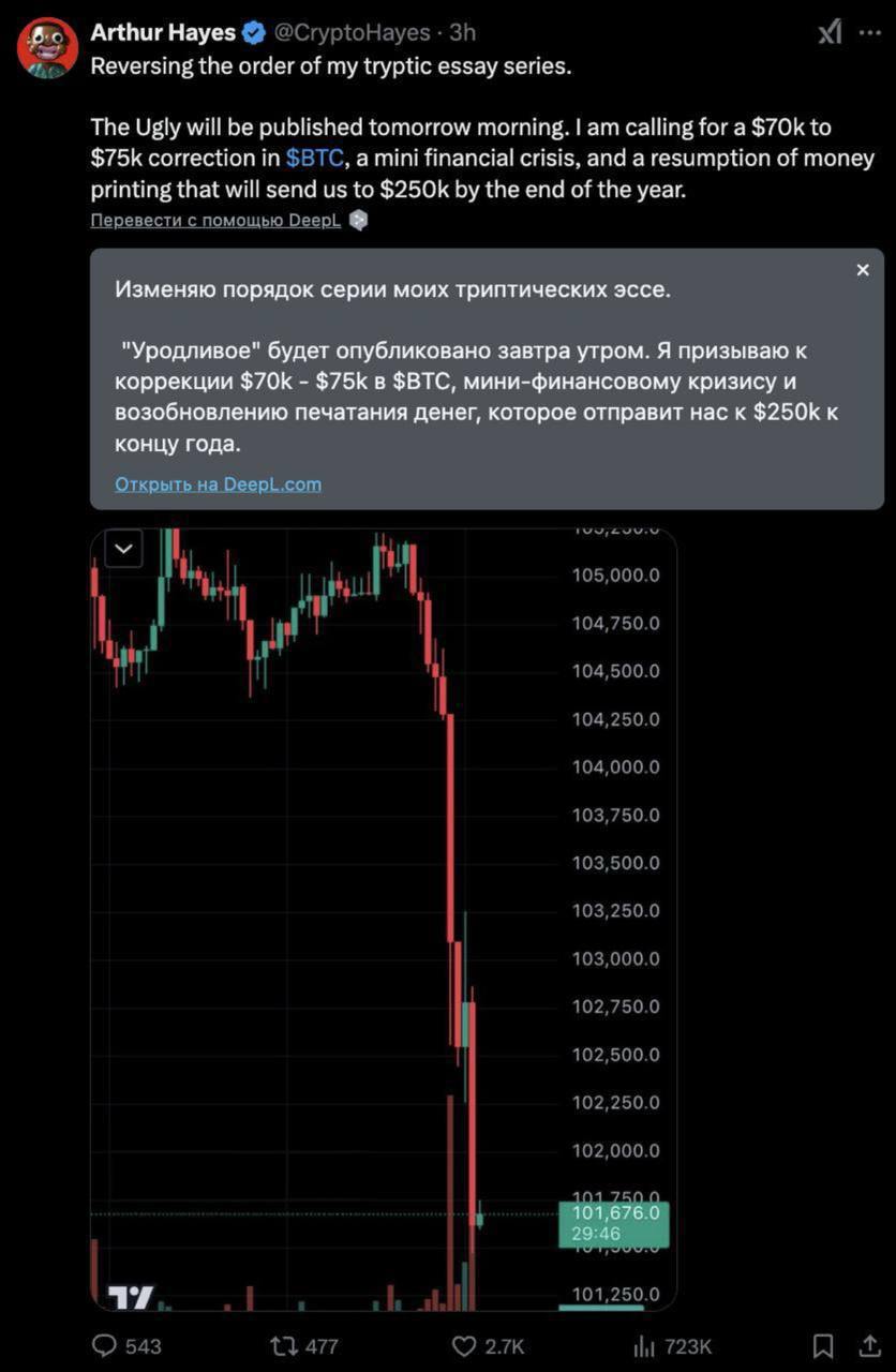 Если вы переживаете из-за сегодняшней просадки:  Артур Хейс, американский предприниматель, сооснователь и бывший директор криптовалютной биржи BitMEX, вообще ожидает просадку до 70-75 тыс. по биткоину.    Чем мотивирует мотивирует?  Началом мини-финансового кризиса, связанного с активацией печатного станка Федеральной резервной системой. Правда, Хейс также видит биткоин по 250 тыс. уже в этом году. Прогноз, конечно, очень оптимистичный, но, боюсь, фонды не допустят просадки до 75 или даже до 85 тысяч.  А Вообще сегодняшние скидки похожи на обычное выбивание лонгистов, которых под сладкие обещания Трампа образовалось очень много в последние дни. Например, на HTX ликвидировали позицию кита почти на 100 млн долларов.