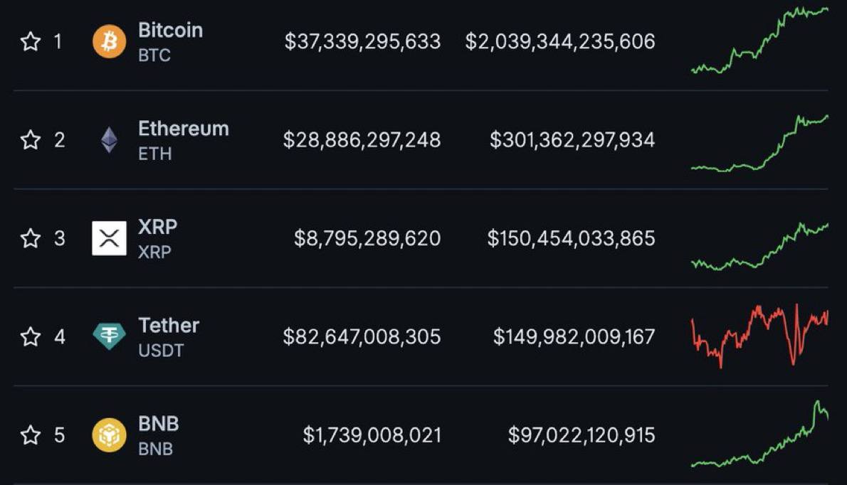 XRP обогнала USDT и стала третьей по величине криптовалютой по рыночной капитализации