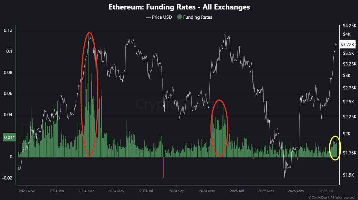 Ethereum вырос — но перегрет ли рынок? По данным CryptoQuant, несмотря на существенный рост ETH, до перегрева далеко. Funding Rates остаются на исторически низком уровне — массовой эйфории пока не наблюдается. Funding Rates — это ставки между лонгами и шортами. Высокие значения обычно сигнализируют о перегреве. Сейчас они значительно ниже, чем перед предыдущими коррекциями. Исходя из этих данных напрашивается вывод: локальная просадка возможна, но глобально рынок стабилен. —————————————————— ЧАТ ИНФО BOOST ——————————————————