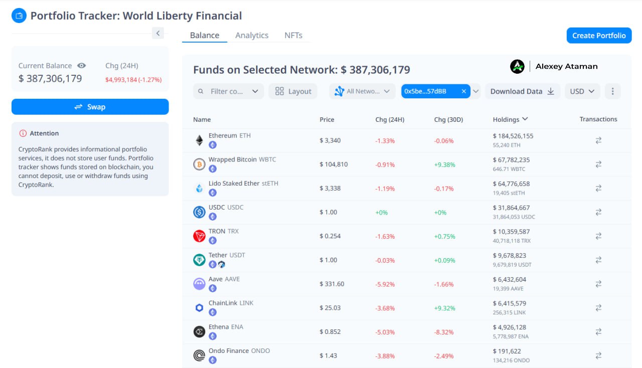 Финансовый портфель World Liberty  На этой неделе баланс кошелька вырос до более чем $380M.  Теперь команда Трампа владеет $184,5 млн в $ETH, $67,8 млн в $WBTC и $10,3 млн в $TRX.    Ataman     Чат   Circle 1%   Bybit     BingX