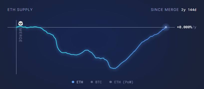 Объем предложения Ethereum вернулся к уровню до обновления London в 2021.   После того как The Merge  2022  ускорило процесс, ETH перестал быть дефляционным. С апреля предложение выросло на 455 000 ETH.  #эфир #ETH #инфляция