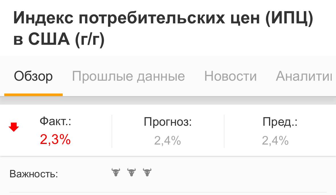 Дядь Пауэлл, ну давай уже снижать - до цели всего 0.3% Инфляция в США снова снизилась - до 2.3%, а цель ФРС - 2% Приближение к этой цели снижает давление на необходимость держать ставки высокими. Локально - позитивная новость, но рынок пока реагирует сдержанно. Ждём, когда Пауэлл «дрогнет».
