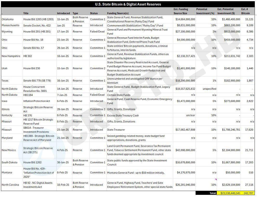 VanEck: Американские штаты могут купить 247,000 BTC  $23B+ , если примут соответствующие законопроекты.  Ранее: 20 штатов  Crypto Headlines