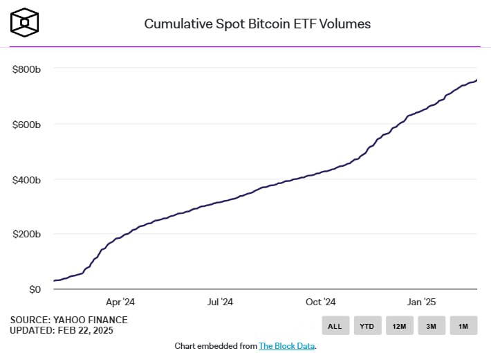 С момента запуска спотовых биткоин-ETF объем торгов накопленным итогом превысил $750 млрд.     Доля IBIT от BlackRock в общем показателе достигла 75%; на первых порах он составлял всего 25%.     Общий объем активов под управлением превышает $112 млрд.   Новости   AI   YouTube