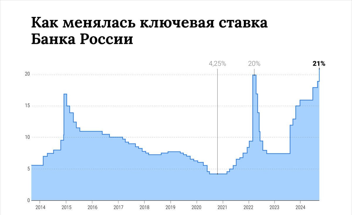 Ключевая ставка в России достигнет 24% — СМИ  ЦБ 25 октября 2024 года повысил ключевую ставку третий раз подряд за год — с 19% до рекордного 21%. Это максимум за 22 года, в 2002 году тогда ещё ставка рефинансирования Банка России была 21%.  Решение ЦБ стало неожиданно жёстким, большинство участников финансового рынка ожидали повышения ставки до 20%. Экономисты, опрошенные СМИ, допустили дальнейший рост ставки. По их оценке, ставка может достигнуть 23–24% уже к концу 2024 года.  Меняем крипту здесь