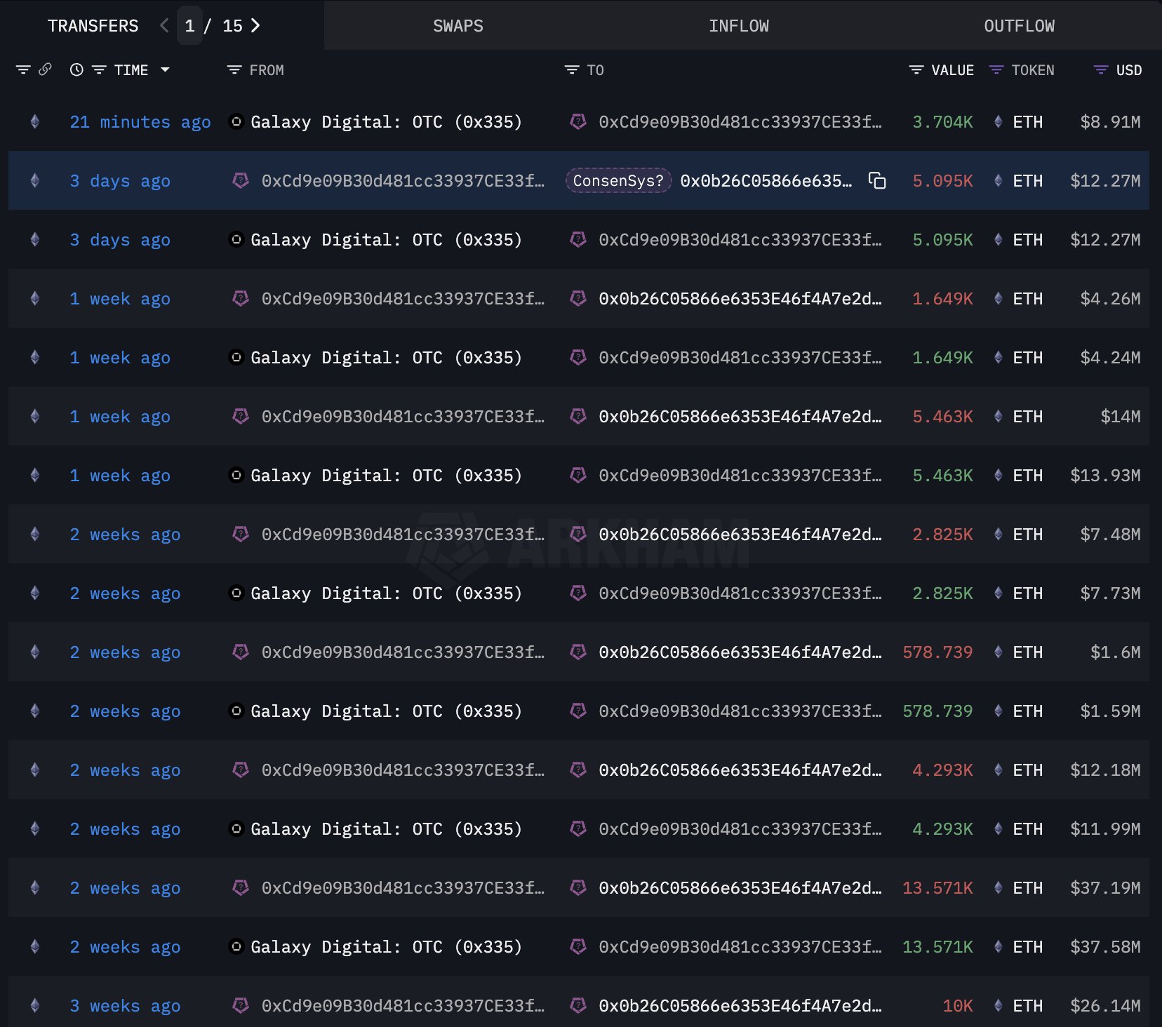 Кит, возможно, связанный с ConsenSys купил еще 3,704 ETH $8.91млн через Galaxy Digital OTC. За последние 3 недели он приобрел в общей сложности 161,112 ETH $422 млн через Galaxy Digital OTC. Наши ссылки Торгуем на Bybit Pro Energy