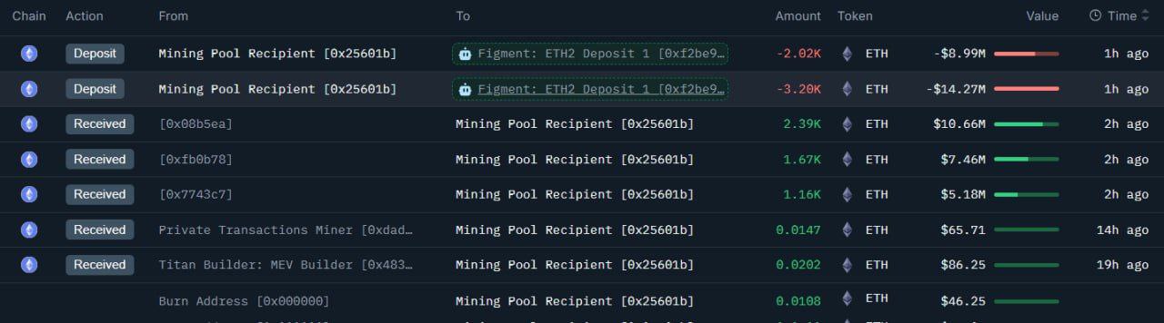 SharpLink купили себе еще 5226 ETH и теперь холдят 604 026 ETH на $2,7 млрд