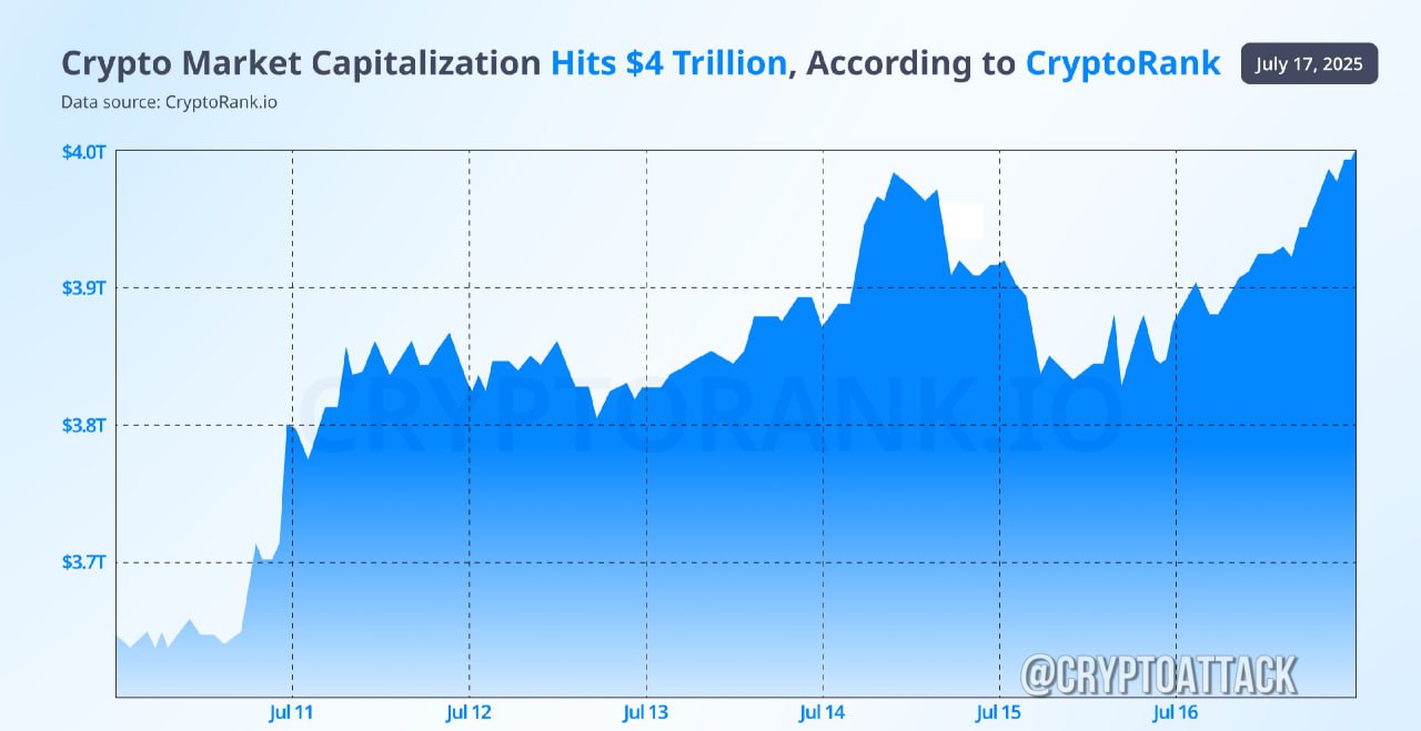 CryptoRank: рыночная капитализация криптовалют превышает $4 трлн.