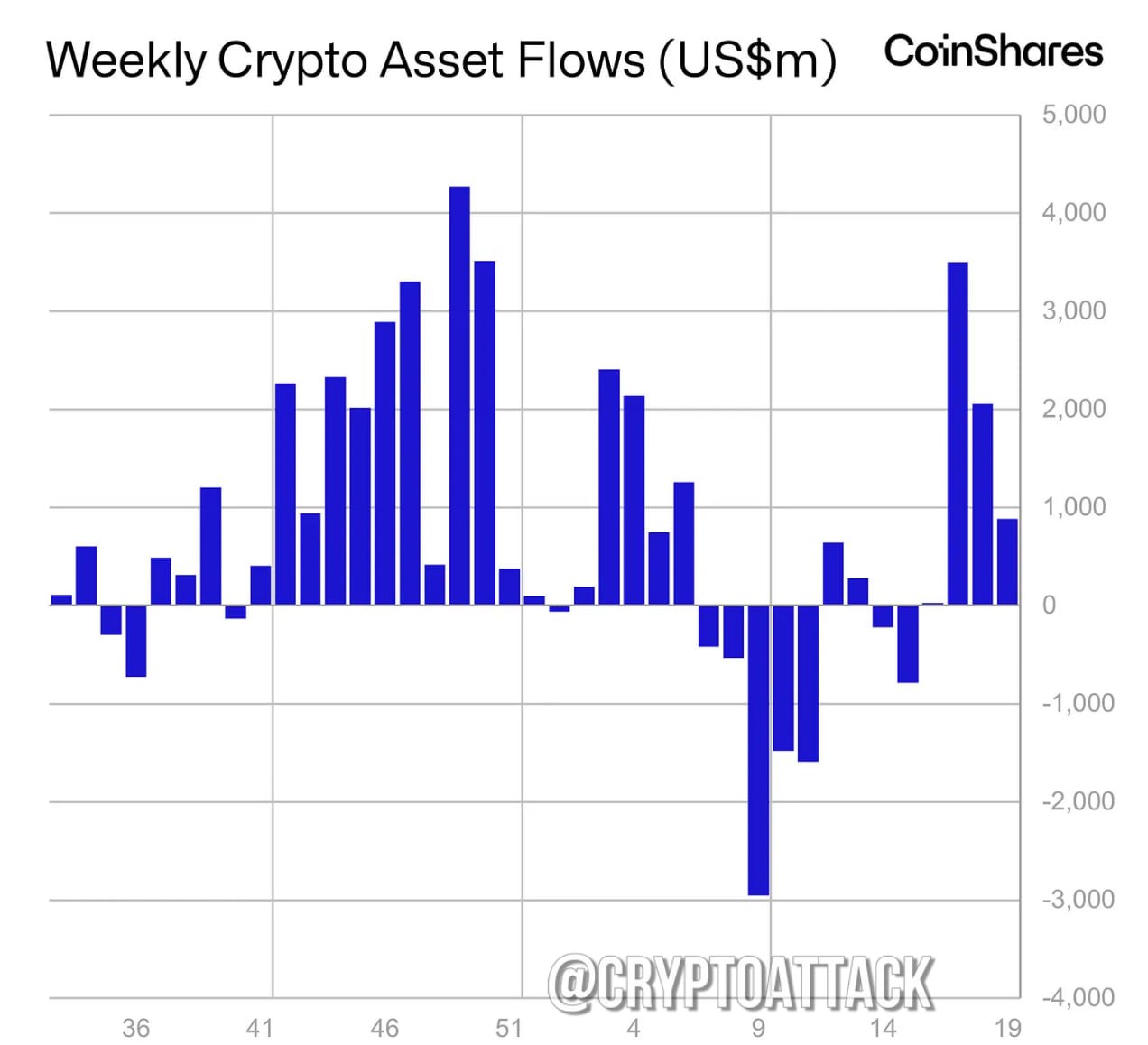 Отчёт CoinShares по фин потокам в крипте за последнюю неделю: - На прошлой неделе приток инвестиционных продуктов в цифровые активы составил ~882 млн $; - у #BTC приток на 867 млн $; - у #ETH приток на 1,5 млн $.