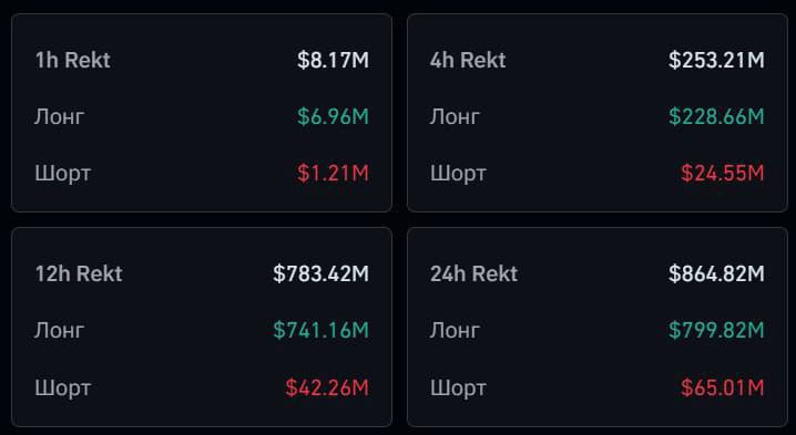 #BTC упал ниже 100к, вызывав при этом ликвидации лонгов на 741 млн.$  за 12 часов .