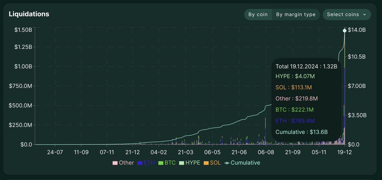 $1.4B торговых позиций были ликвидированы 19 декабря на Hyperliquid  Рекорд по ликвидациям у ETH - $765M  BTC -$222.1M  SOL - $113.1M  Hype - всего $4.07M