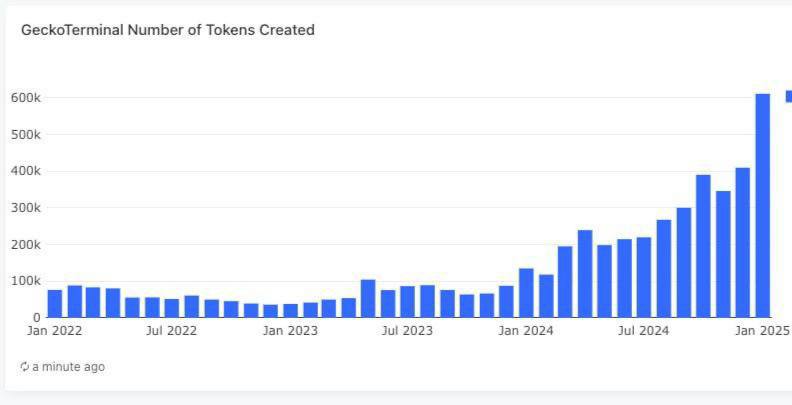 Эмиссия новых токенов ускорилась в 12 раз    По данным GeckoTerminal, в январе 2025 года было запущено более 600 000 новых токенов. Это в 12 раз больше, чем год назад.    При таком темпе рынок должен быть готов к появлению около 1 млрд токенов в течение следующих пяти лет.  Большое количество мемкоинов рассеивает внимание трейдеров из-за чего мы не видим больших альт-пампов, как в предыдущие циклы.    YouTube       Telegram   Twitter     Веб-приложение