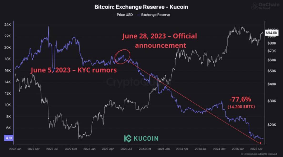 KuCoin потеряла более 77% своих резервов BTC после объявления обязательного KYC Данные по цепочке показывают падение с 18,300 BTC до всего лишь 4,100 BTC, что означает чистый отток в размере 14,200 BTC — снижение на 77,6%