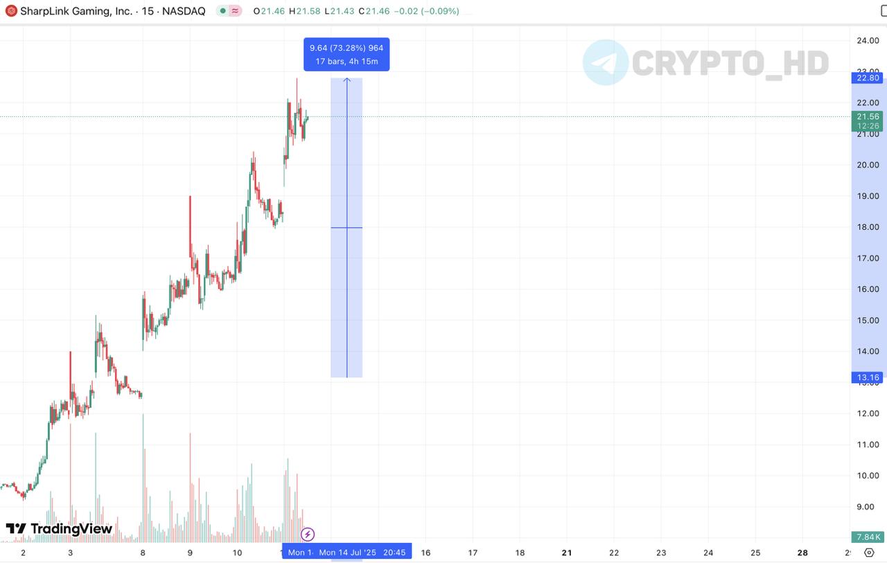 Акции SharpLink Gaming выросли на 73%+ за неделю на активных покупках #ETH. Crypto Headlines