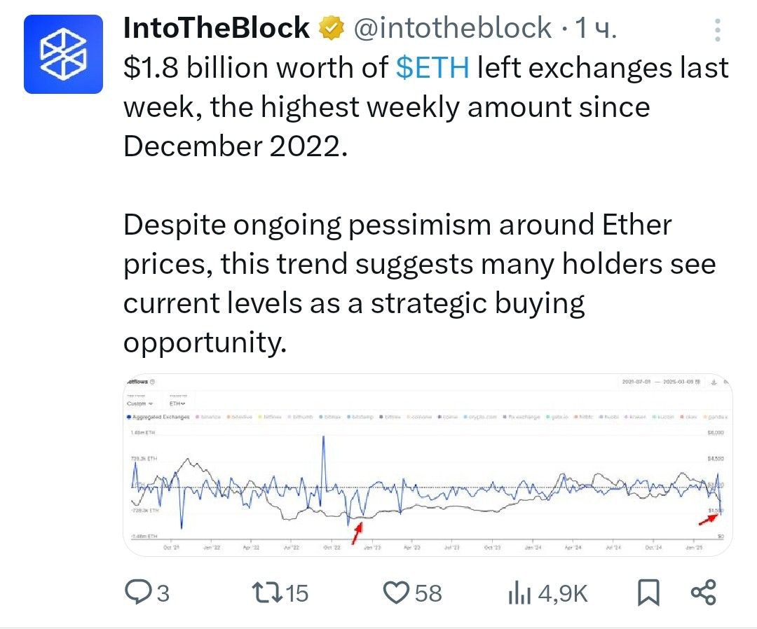 IntoTheBlock:  «На прошлой неделе с бирж ушли ETH на $1,8 млрд, что является максимальным недельным объемом с декабря 2022 года.  Несмотря на сохраняющийся пессимизм в отношении цен на Эфир, эта тенденция говорит о том, что многие держатели рассматривают текущие уровни как стратегическую возможность для покупки»    - поддерживайте канал реакцией    - подписывайтесь на Крипто Твиты