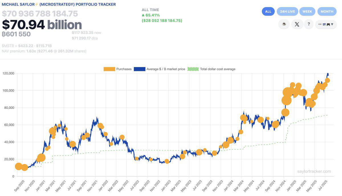 Похоже, что Strategy снова приобрели BTC на этой неделе. Оставайтесь в курсе последних новостей вместе с