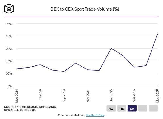 В мае DEX достигли рекордной доли в объеме торгов по сравнению с CEX — 25% Общий месячный объем торгов на децентрализованных биржах составил $410.2 млрд. Лидером стал PancakeSwap — $171.6 млрд. Во многом это связано с активностью на Binance Alpha. Люди крутят объемы торгов через Binance Wallet для получения поинтов и аирдропов. — ставь реакцию для поддержки канала