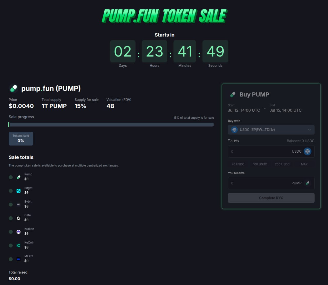 Pump Fun: ICO и токеномика Pump Fun анонсировали ICO собственного токена $PUMP и поделились подробностями токеномики: Общее предложение — 1 трлн Public sale — 15% Private sale для институционалов — 18% Сообщество и экосистемные инициативы — 24% Команда — 20% Экосистемный фонд — 2.4% Foundation — 2% Инвесторы — 13% Стриминг — 3% Ликвидность — 2.6% 2% — foundation Ссылки на сейлы на биржах