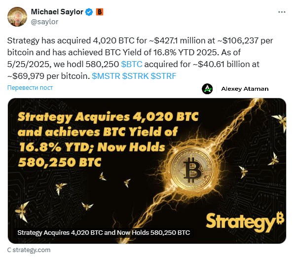 Strategy купили 4,020 #BTC на ~$427.1 млн по средней цене ~$106,237 за BTC Теперь на балансе компании 580,250 BTC 2.7% от общей эмиссии , на ~$40.61 млрд по средней цене ~$69,979 за BTC. Ataman Чат Circle 1% Bybit BingX