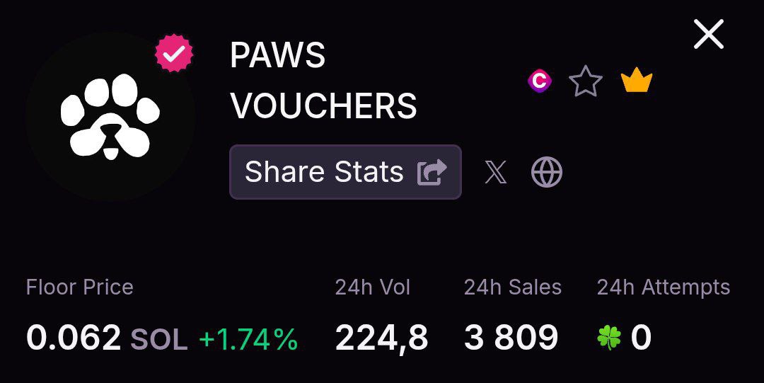 PAWS распределит дополнительно 7,5% от саплая держателям SOL монет.  Если на кошельке есть $WIF, $PENGU, $GIGA или $JUP, вы сможете разделить 7,5% токенов $PAWS с другими участниками.    Также разработчики выкупили и сожгли 2600 ваучеров, что обошлось в 40 тысячах долларов.  Стата: в секунду продаётся по 3 NFT, а ежедневный объём торгов держится на отметке $60к.  Идут переговоры о листинге на тир-1 биржах, в том числе на Binance.