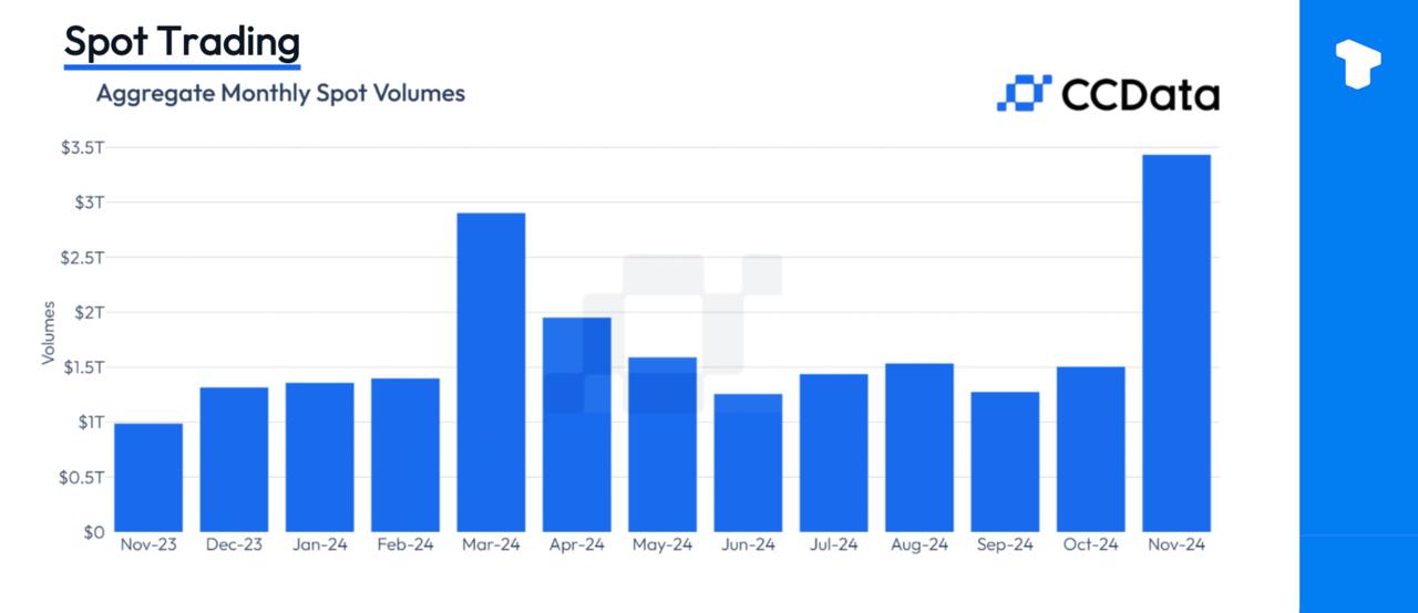 В ноябре объем торгов на централизованных криптобиржах  CEX  достиг исторического максимума: на спотовых и деривативных рынках — рост объемов составил на 101% — до $10 трлн.  Ежемесячные объемы спотовых торгов на биржах выросли на 128% — до $3,43 трлн, что стало вторым по величине месячным показателем с момента предыдущего пика в мае 2021 года.  Всплеск, вызванный изменением настроений на рынке после президентских выборов в США, заставил инвесторов и трейдеров торопиться извлекать выгоду из позитивной динамики цен на цифровые активы, ожидая более благоприятную нормативную среду при новой администрации.    Телеграм  Х     Сообщество  Источники