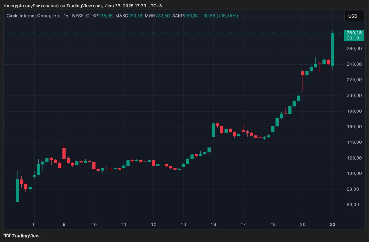 Circle обошла по капитализации свой стейблкоин USDC  Капитализация компании Circle, эмитента стейблкоина USDC, превысила совокупную стоимость выпущенных ею токенов. Рыночная стоимость Circle составляет $66,2 млрд, тогда как объем обращающегося USDC — $61,3 млрд.  Рост капитализации связан с резким подорожанием акций после листинга на Нью-Йоркской фондовой бирже 5 июня. С момента IPO бумаги Circle  тикер CRCL  выросли более чем на 600% и продолжают обновлять максимумы.  Присоединяйтесь к форуму РБК Крипто