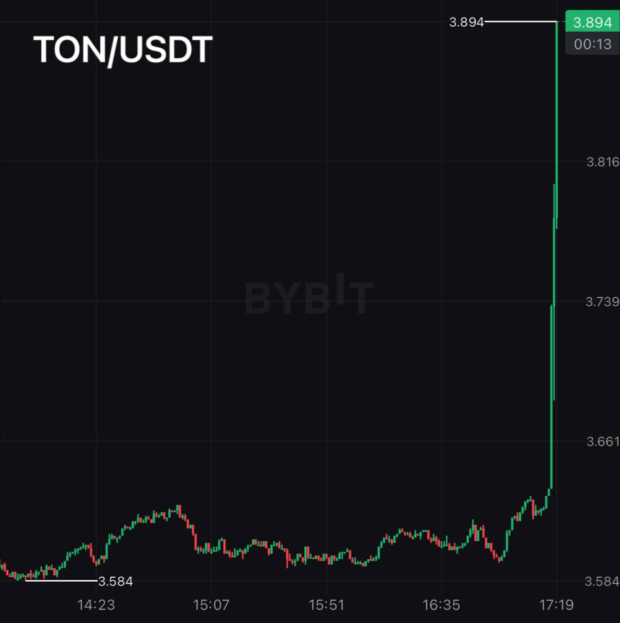 TON Foundation привлек более 400 миллионов долларов с помощью продажи токенов     TON WORLD   OG TON   Трейдинг бот на TON