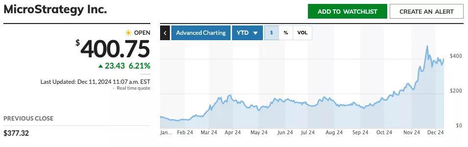 Акции MicroStrategy могут вырасти из-за включения в Nasdaq 100  MicroStrategy может войти в Nasdaq 100 до 23 декабря, считают аналитики Bloomberg. Это может привлечь $2,1 млрд через ETF. Компания владеет 423 650 BTC, укрепляя свои позиции лидера инвестиций в биткоин.  Подробнее: cryptol.info/microstrategy  #btc    Cryptol