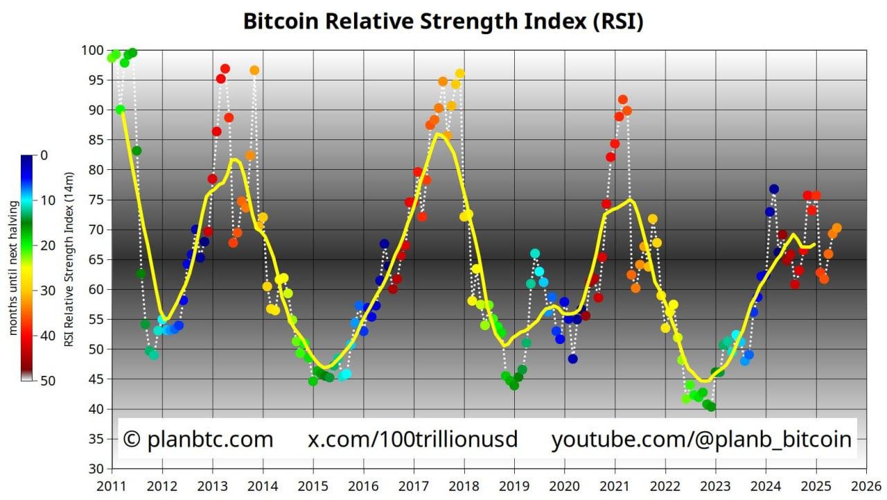 Паника из-за RSI 70? PlanB: это нормально для BTC Индекс RSI по BTC достиг 70, но PlanB называет это «типичным бычьим сценарием». По его данным, биткоин движется в рамках своих исторических моделей, и 70 — это лишь начало разгона. Он также отметил, что средний RSI в прошлых циклах — около 65–75, а максимумы достигались при RSI ~90. Торгуй выгодно с Bybit Денни про крипту Подписаться